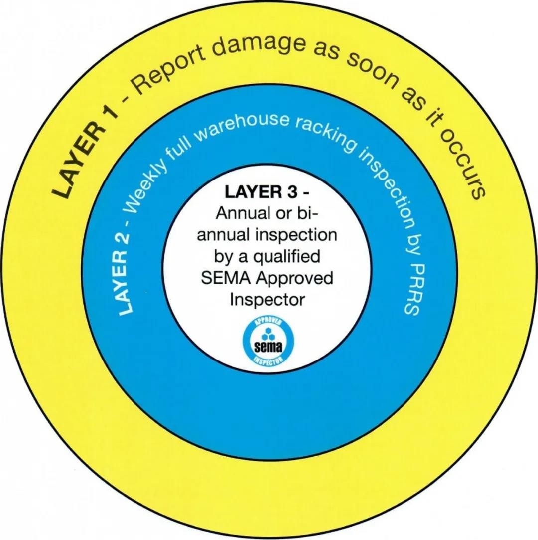 SEMA货架检测的三个层级