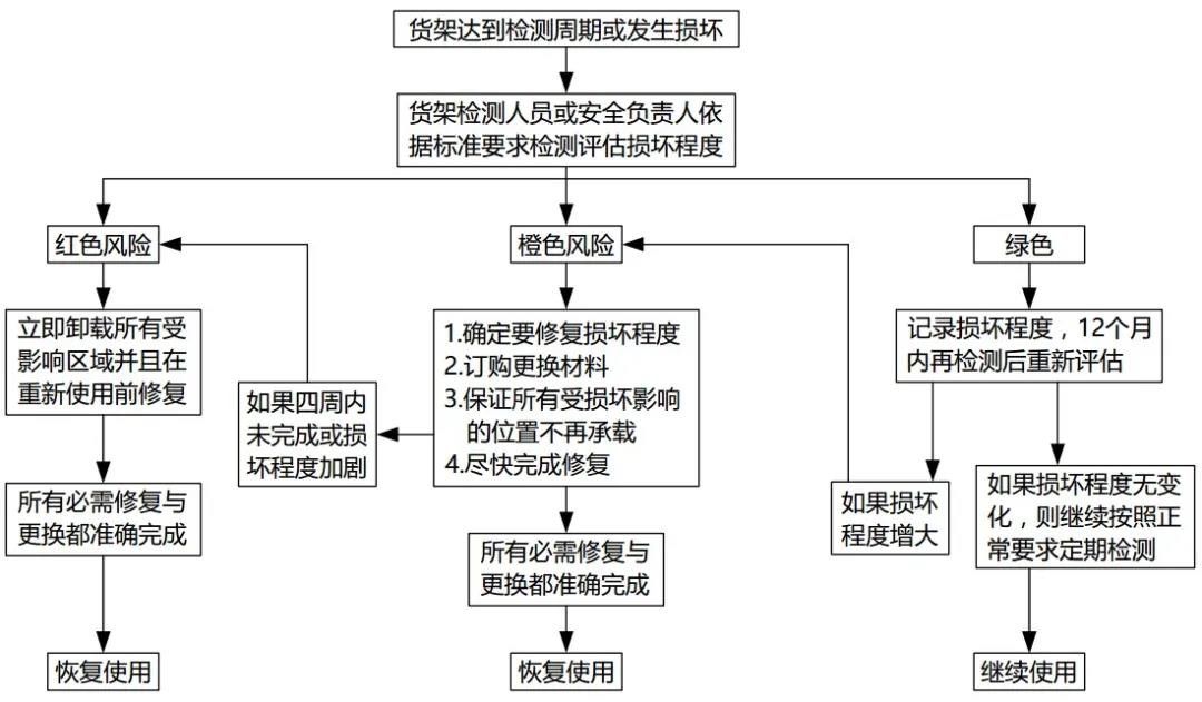 货架风险等级划分流程图