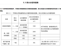丙二类库房做一千平的钢平台，消防层面可以过吗？