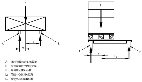 非对称放置的存储单元引起不等支座反力