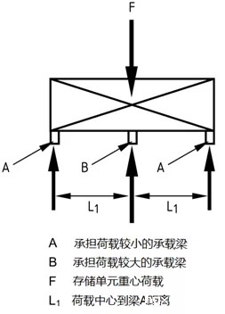 非均等承受荷载的三根承载梁